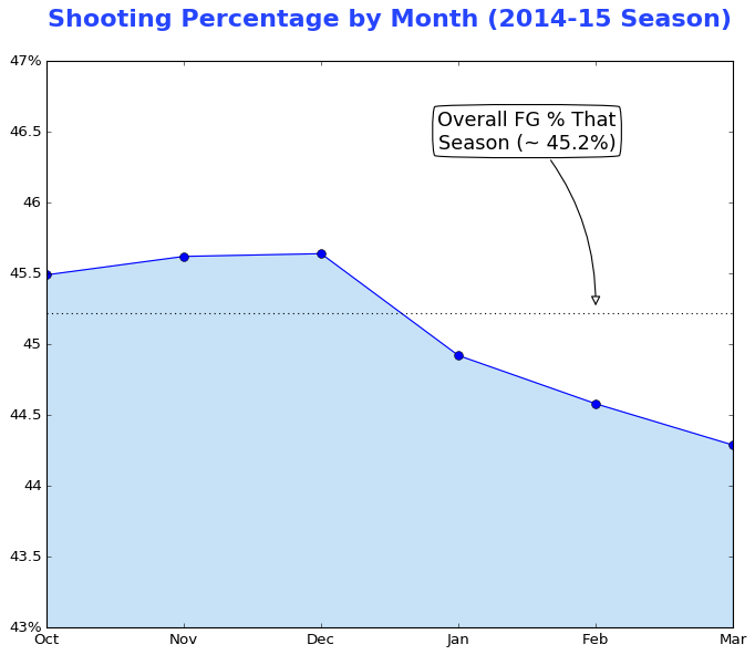 Shooting_Percentage_Visualization By Month